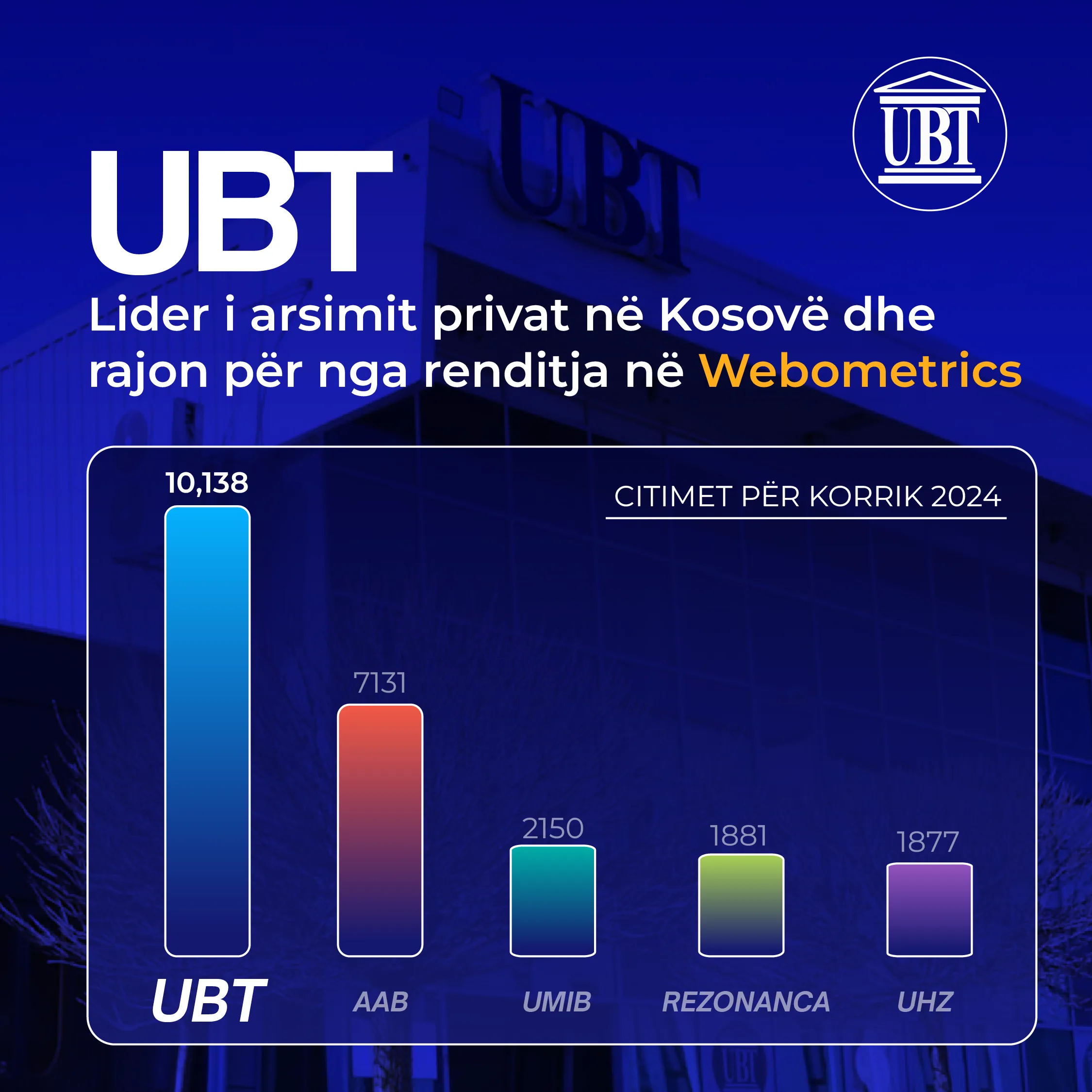 UBT – lider i arsimit privat në Kosovë dhe rajon për nga renditja në Webometrics